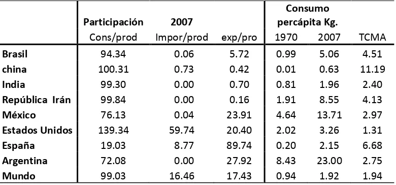 Cuadro 1. Principales Países Consumidores de Limones en el Mundo. 1970-2007 