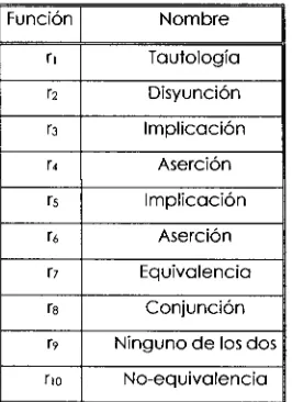 Tabla de verdad para funciones lógicas para dos variables 