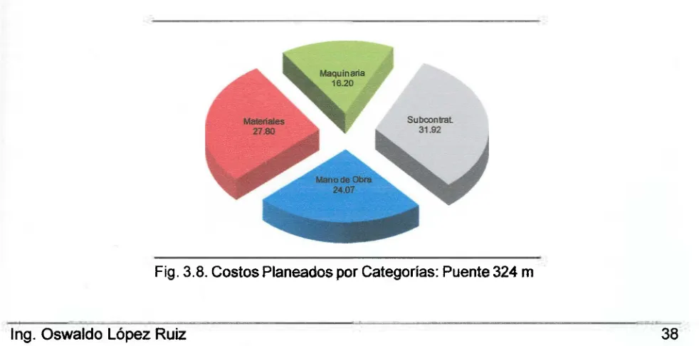 Fig. 3.8. Costos Planeados por Categorías: Puente 324 m 