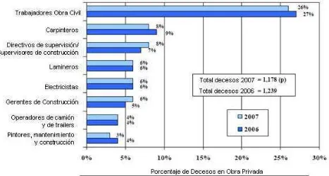 Figura 2.2  Distribución de fatalidades dentro de la industria de la construcción en el período 2006-2007.17 