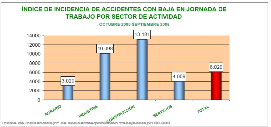Figura 2.7  Variación en el porcentaje de ocurrencia de accidentes de trabajo por sectores, en el período  octubre 2005 a septiembre 2006, con respecto al período de octubre 2004 a septiembre de 2005.27 