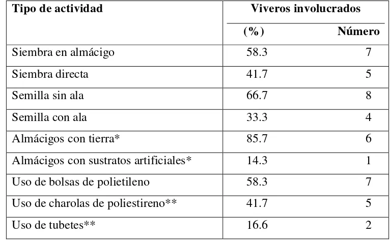 Cuadro 4. Fuentes de semilla de caoba utilizada en la producción de plantas. 