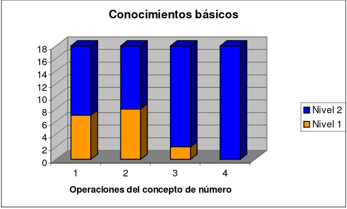 Figura 1. Conocimientos básicos para el concepto de número. Las operaciones son: 