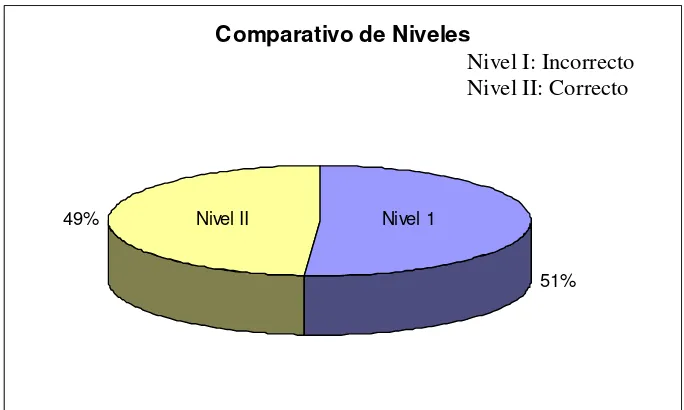 Figura 3. Comparativo de Niveles 