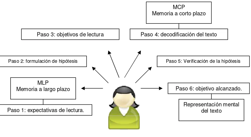 Figura 2. Modelo Interactivo de Lectura 