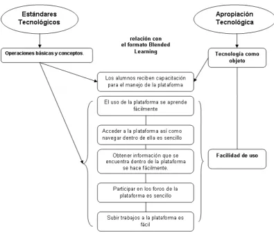 Figura 5. Relación entre operaciones básicas y conceptos y facilidad de uso.  