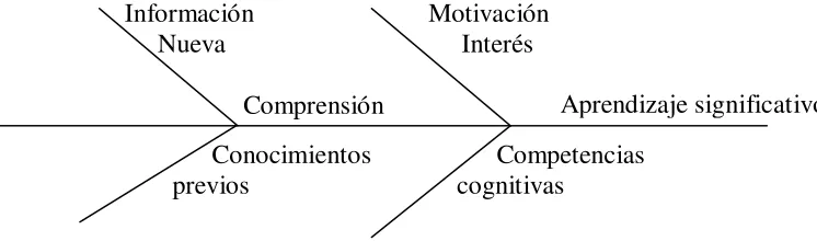 Fig. 2.3 Modelo Constructivista del aprendizaje. (Dávalos, 1997). 
