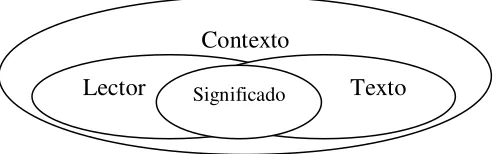 Fig. 2.6 Interacción entre el lector, el texto y el contexto (Dávalos, 1988) 