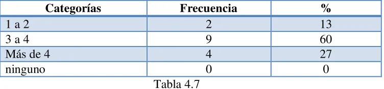  Tabla 4.7  