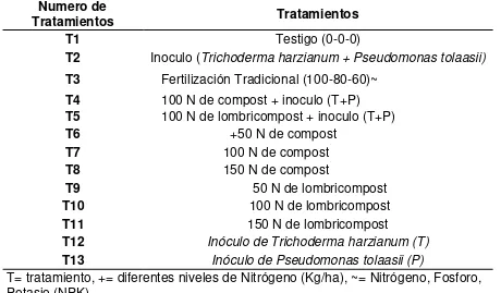 Cuadro 5. Distribución de los tratamientos en un diseño de bloques completamente al azar