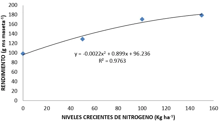 Figura 3. Rendimiento de materia seca de fruta de jitomate a la aplicación de niveles 