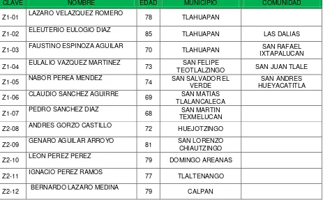 Cuadro 7.2. Relación de productores informantes clave participantes en Plan Puebla de las Zonas I y II: 