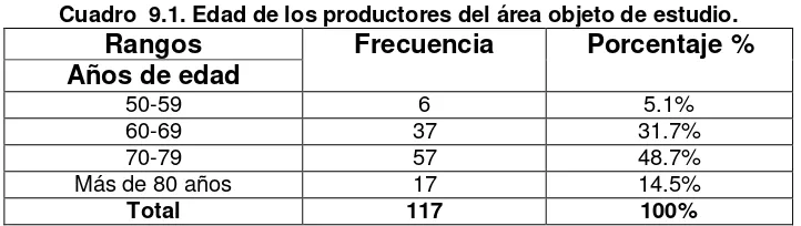 Cuadro  9.1. Edad de los productores del área objeto de estudio. 