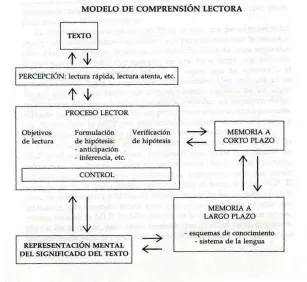 Figura 1.  Modelo de comprensión lectora 