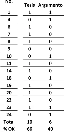 Tabla 9 Prueba inicial de lectura Exterminar 