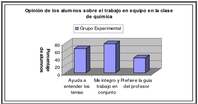 Figura 13. Opinión de los alumnos del grupo experimental sobre el trabajo en equipo en la clase de química