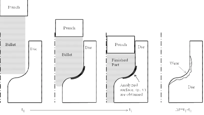 Figure 4.1 Schematic demonstration of abrasive wear and affecting parameters. 