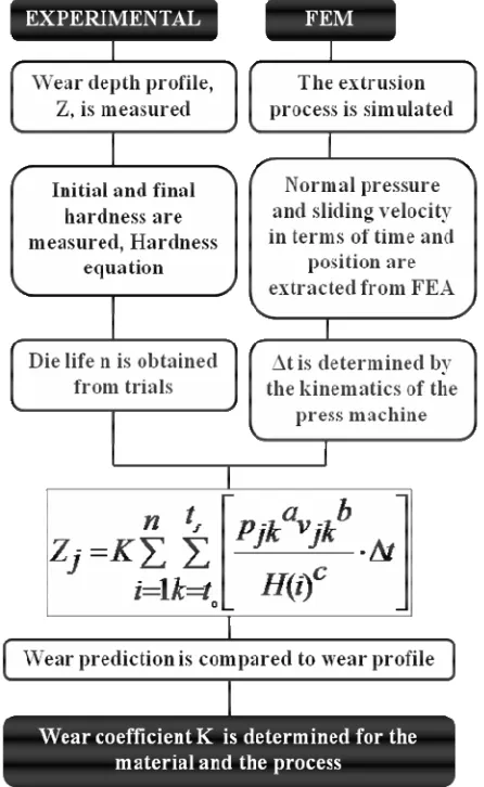 Figure 4.3 Methodology for Wear Model application in Abrasive Wear Prediction 