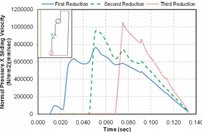 Figure 5.9 Simulation results showing the factor Normal Pressure times Sliding Velocity at 1st, 2nd, and 3rd reductions 