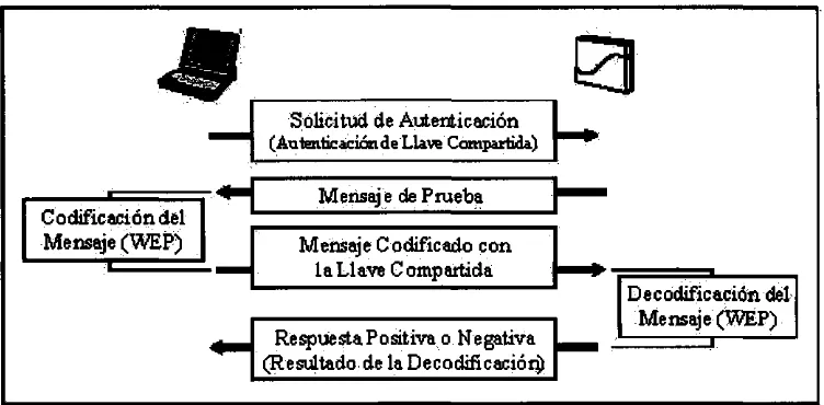 Figura 2.1 Proceso de Autenticaci6n de Sistema Abierto