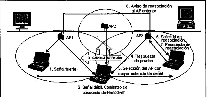 Figura 2.3 Proceso de Handover con Estandar IEEE 802.11