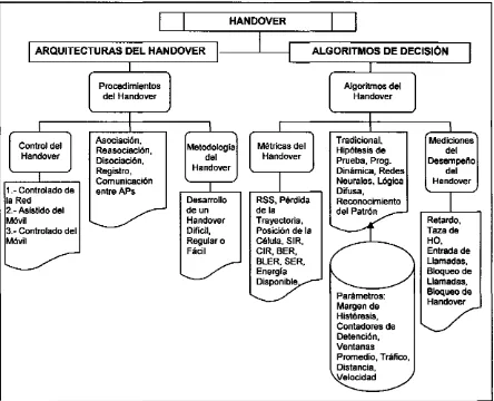 Figura 2.4 Procesos Involucrados en el Mecanismo de Handover