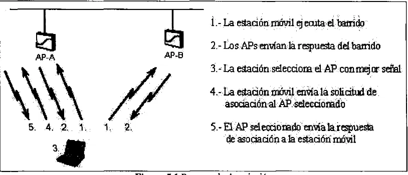 Figura 5.1 Proceso de Asociaci6n