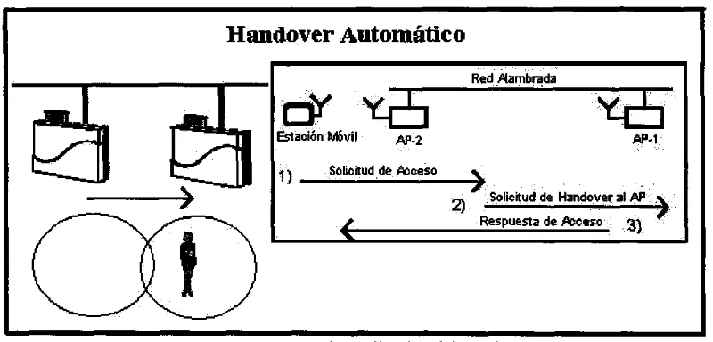 Figura 5.3 Proceso de Realizaci6n del Handover