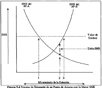 Figura 5.4 Proceso de Busqueda de un Punto de Acceso con la Mejor SNR