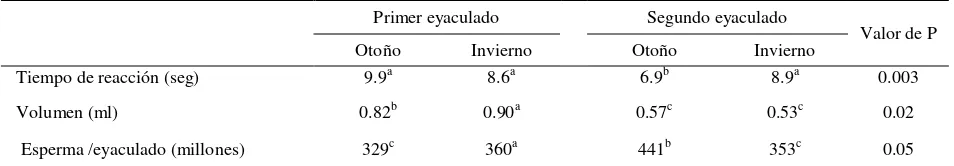 Cuadro 3. Características seminales y espermáticas en conejos machos en otoño e invierno y en dos eyaculaciones consecutivas