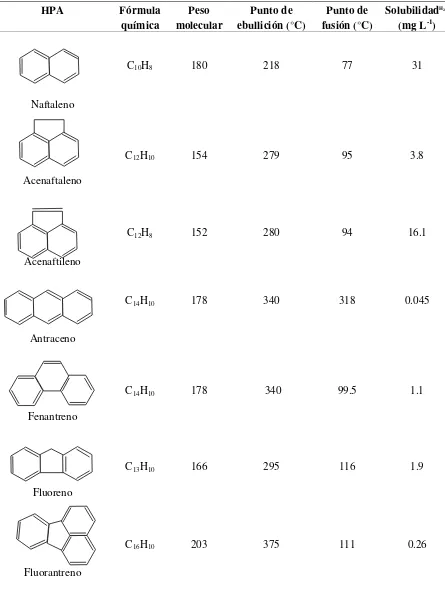 Cuadro 3. Propiedades fisicoquímicas de trece hidrocarburos policíclicos aromáticos 