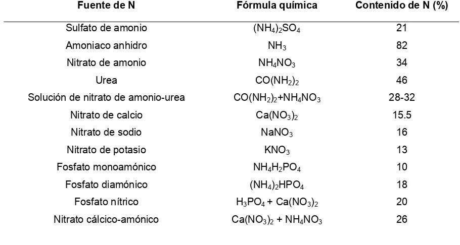 Cuadro 1. Fertilizantes nitrogenados importantes 