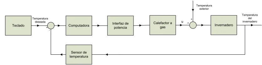 Figura 4. Sistema de control automático de temperatura. 