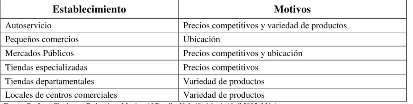 Cuadro 4. 7. Motivos de compra por tipo de establecimiento en México 