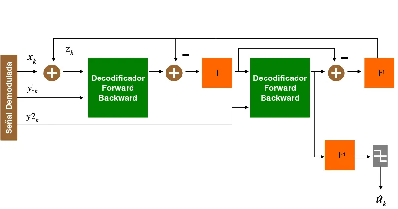 Figura 3.18 Decodificador iterativo (original en color) 