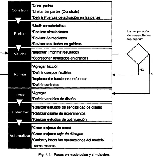 Fig. 4.1.­ Pasos en modelacion y simulaci6n.