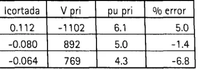 Figura 4.12 Zonas en las que se puede simular adecuadamente  corte de corriente en Microtran. 