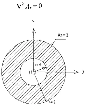 Fig.  5.2 Potencial magnético A. 