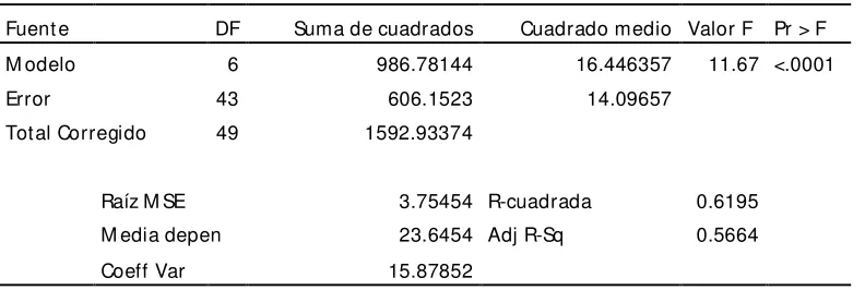 Cuadro 6 Análisis de la varianza de una regresión múltiple entre variables del suelo y crecimiento, sin considerar la fuente de la planta