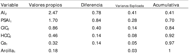 Fig. 5 Grafico de sedimentación 