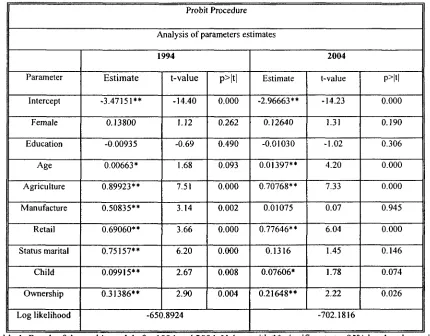 Table  1. Result  of the  probit  models  for  1994  and  2004. Values  with  **  significant  at  a  9 5 %  level,  values  with *  are  significant  at  a  9 0 %  level. 
