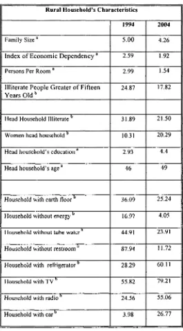 Table  7.  Rural  household's  characteristic.  The  rural  households  improve  between  1994  and  2004;  however 