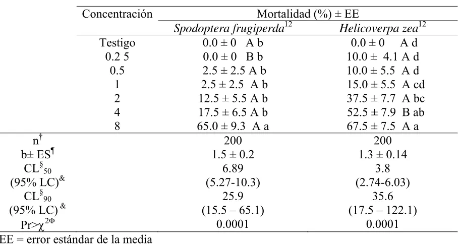 Cuadro 1.- Mortalidad y concentración letal 50% (CL50) y 90% (CL90), en larvas de Spodoptera 