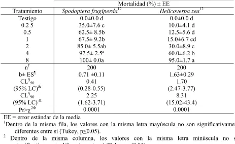 Cuadro 2.- Mortalidad y concentración letal 50% (CL50) y 90% (CL90), en larvas de Spodoptera 