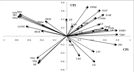 Cuadro 9. Valores característicos, varianzas total y acumulada explicadas por ocho componentes principales de 24 características cuantitativas de 30 poblaciones de jitomate del Centro, Sur y Sureste de México, líneas derivadas y un cultivar comercial