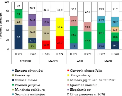 Cuadro 3. Relación de especies melíferas importantes utilizadas por las abejas en el municipio del Centro (≥10%)