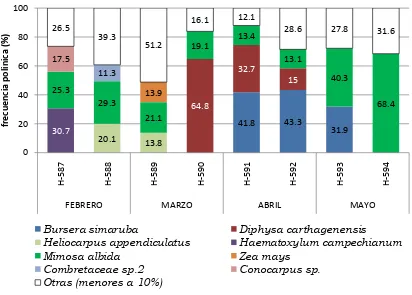 Cuadro 6. Relación de especies melíferas importantes utilizadas por las abejas en el municipio de Cárdenas (≥10%) 