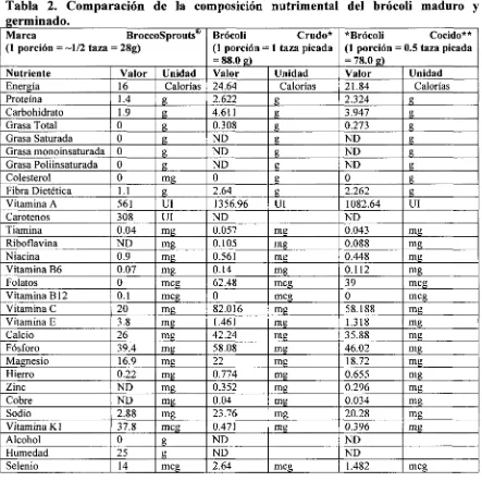 Tabla  2.  Comparación  de  la  composición  nutrimental  del  brócoli  maduro  y 