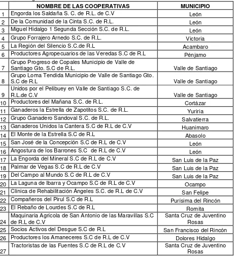 Cuadro No. 2. Relación de cooperativas beneficiadas por el Fondo de Apoyo a Proyectos Productivos Agrarios en el 2005