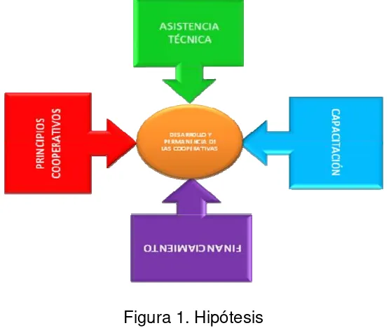Figura 1. Hipótesis 